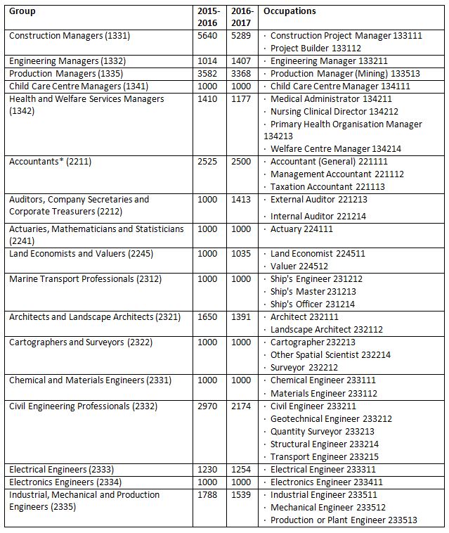 Australia Migration Agency in Singapore - Occupational Ceiling 1