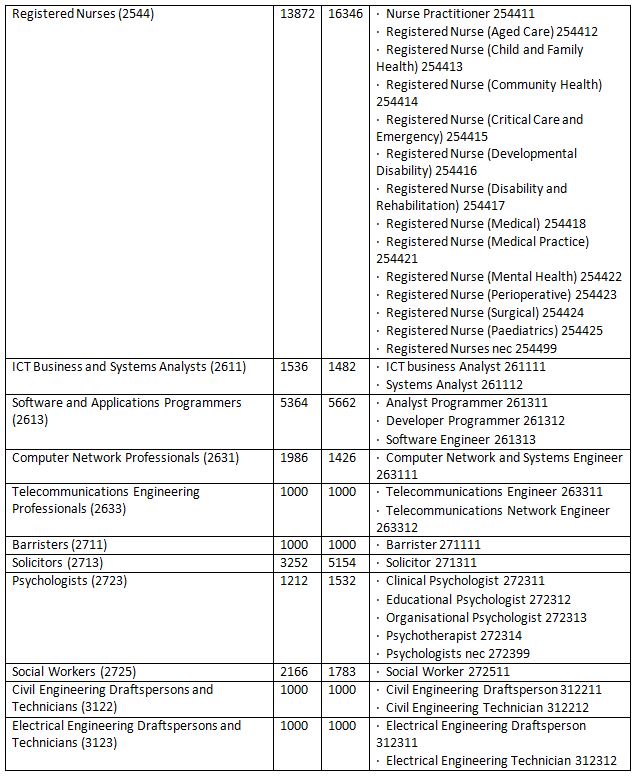 Australia Migration Agency in Singapore - Occupational Ceiling 4