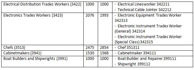 Australia Migration Agency in Singapore - Occupational Ceiling 6